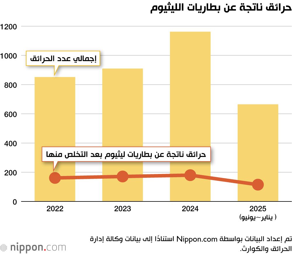 اليابان | حرائق بطاريات الليثيوم تتزايد في اليابان
