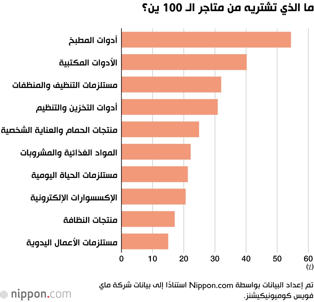 اليابان | أكثر من نصف اليابانيين يتجهون لمتاجر 100 ين… ما الأسباب؟