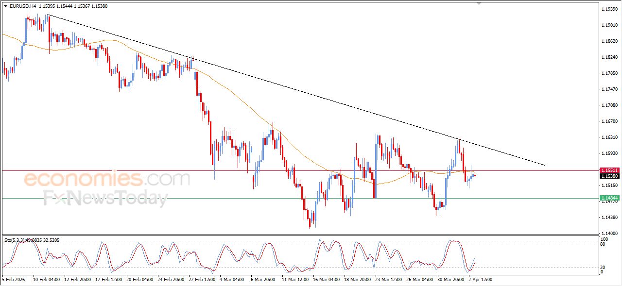 سعر اليورو مقابل الدولار يتعرض للضغط السلبي – توقعات اليوم – 03-04-2026