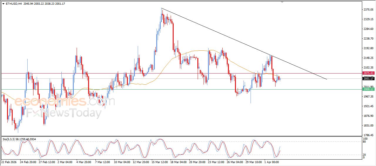 تحديث توقع سعر الإيثيريوم اليوم 03-04-2026