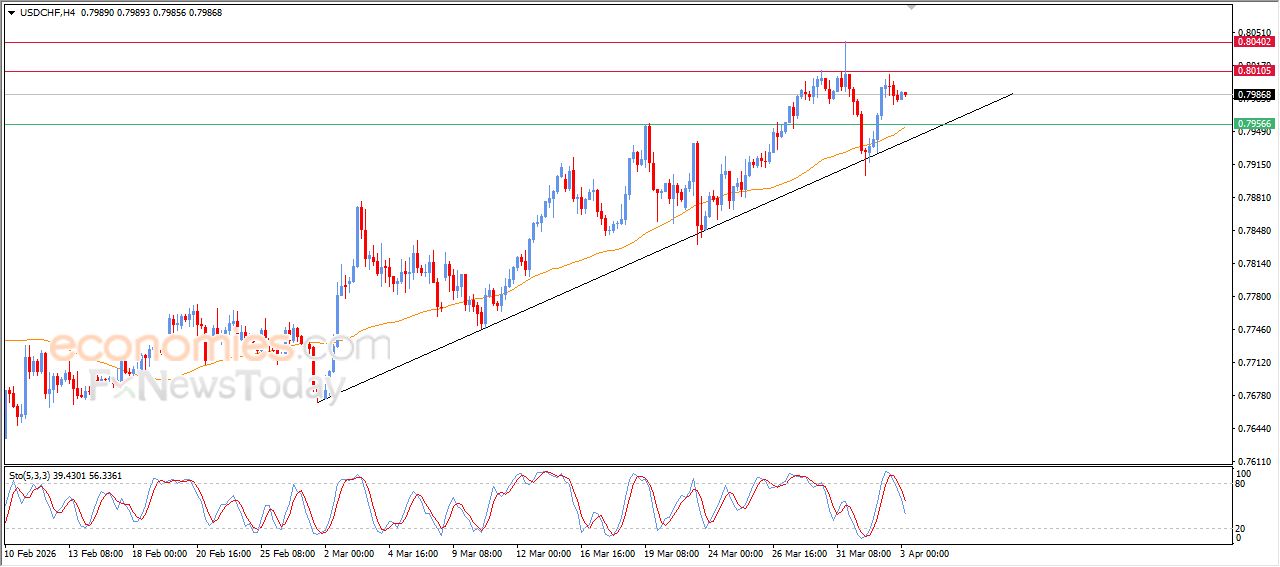 سعر الدولار مقابل الفرنك يحاول تصريف تشبعه الشرائي – توقعات اليوم – 03-04-2026