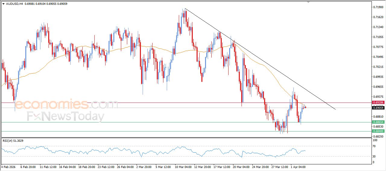 سعر الدولار الاسترالي مقابل الدولار الأمريكي يلامس مقاومة متوسطه المتحرك البسيط – توقعات اليوم – 03-04-2026