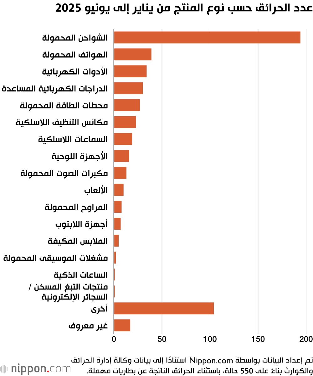 اليابان | حرائق بطاريات الليثيوم تتزايد في اليابان