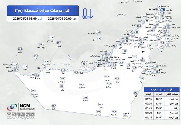 جبل جيس يسجل أقل درجة حرارة في الدولة