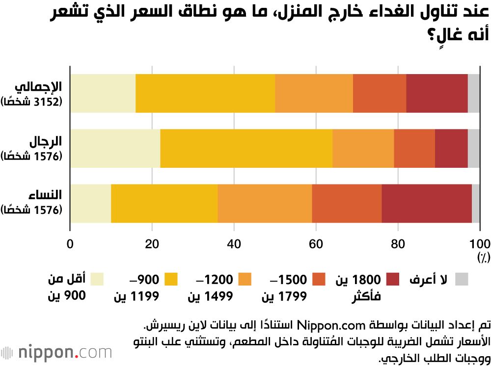 اليابان | كم يكلف الغداء في اليابان؟ ومتى يُعد باهظ الثمن؟