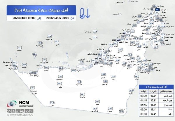 "الوطني للأرصاد" يكشف عن أقل درجة حرارة سجلت في الدولة