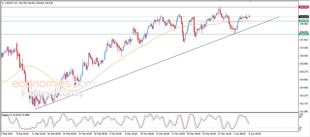 سعر الدولار مقابل الين يظهر إشارات إيجابية جديدة – توقعات اليوم – 06-04-2026