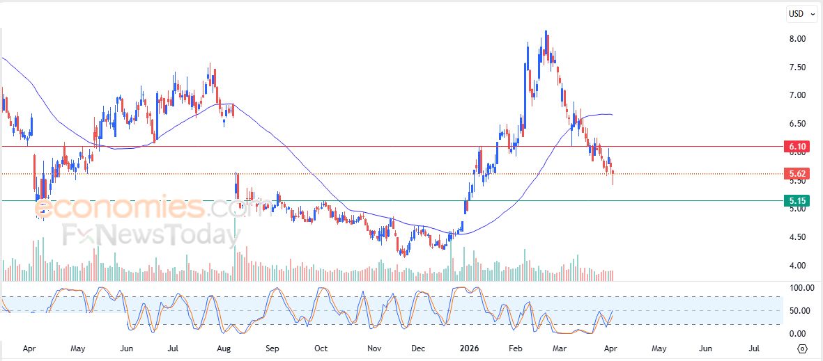 تحديث مسائي لزوج اليورو مقابل الدولار اليوم 06-04-2026