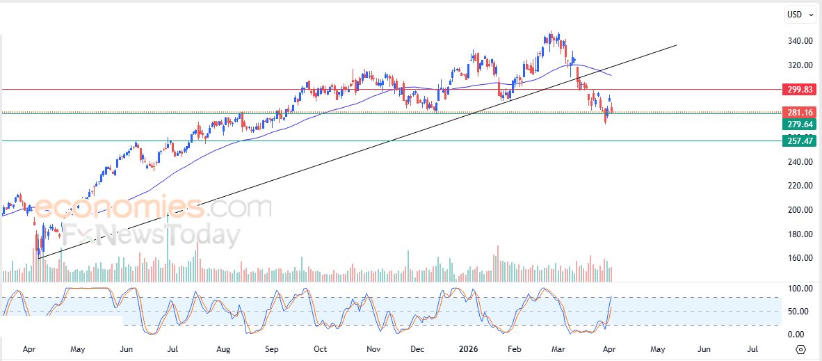 سعر سهم بينتريست (PINS) يظهر إشارات تدلل على فقدان للزخم الإيجابي – توقعات اليوم – 06-04-2026