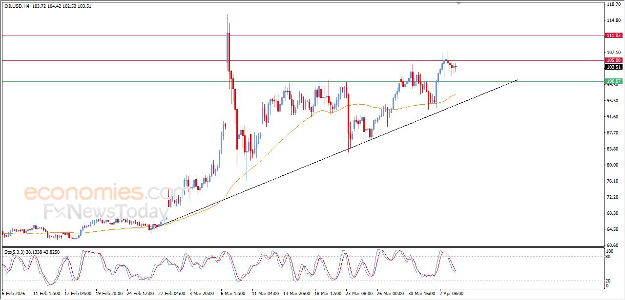 تحديث مسائي لسعر النفط الخام اليوم 06-04-2026