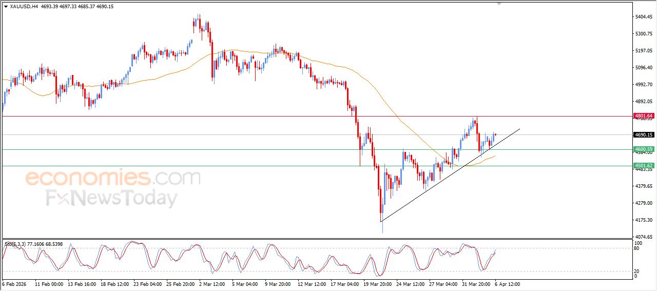 تحديث توقع سعر الذهب اليوم 06-04-2026