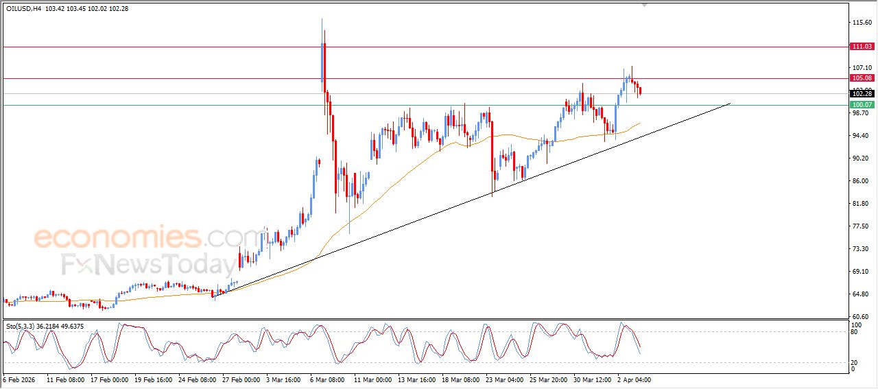 تحديث توقع سعر النفط الخام اليوم 06-04-2026