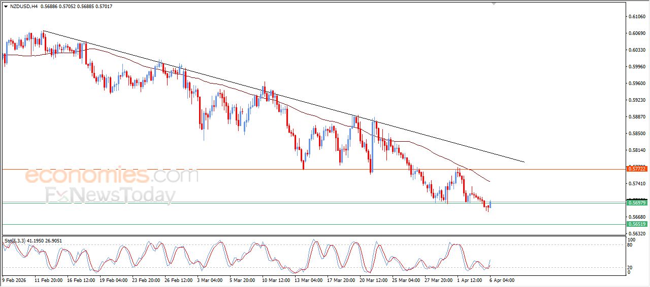 سعر الدولار النيوزيلاندي أمام الدولار يحاول تصريف تشبعه البيعي – توقعات اليوم – 06-04-2026