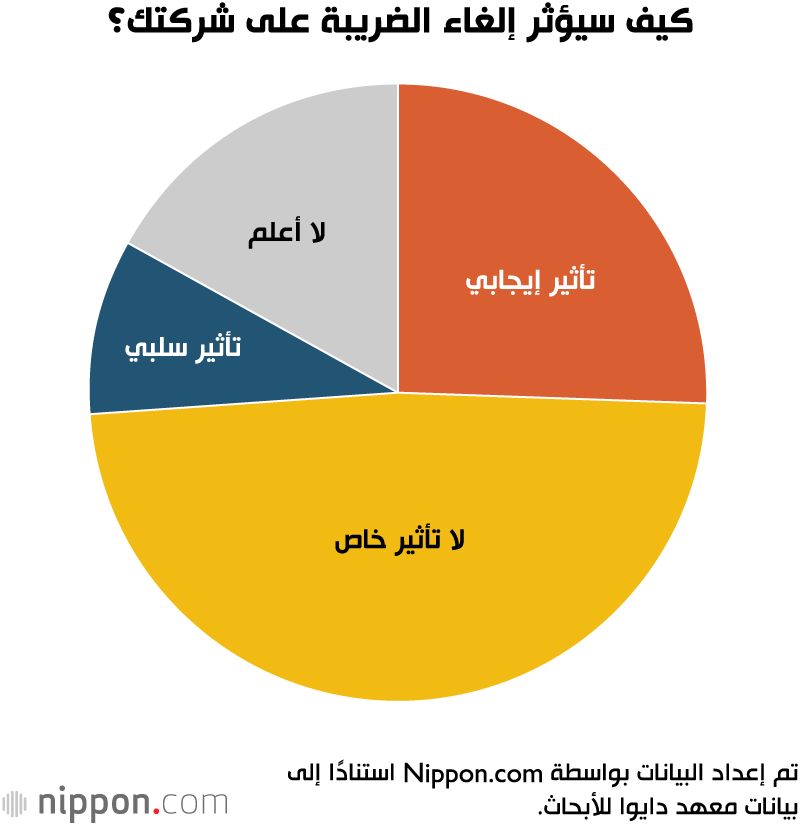 اليابان | إلغاء ضريبة الاستهلاك على الغذاء قد لا يحقق مكاسب اقتصادية كبيرة للاقتصاد الياباني