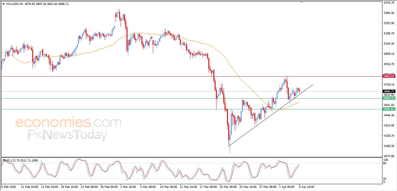 تحديث مسائي لسعر الذهب اليوم 06-04-2026