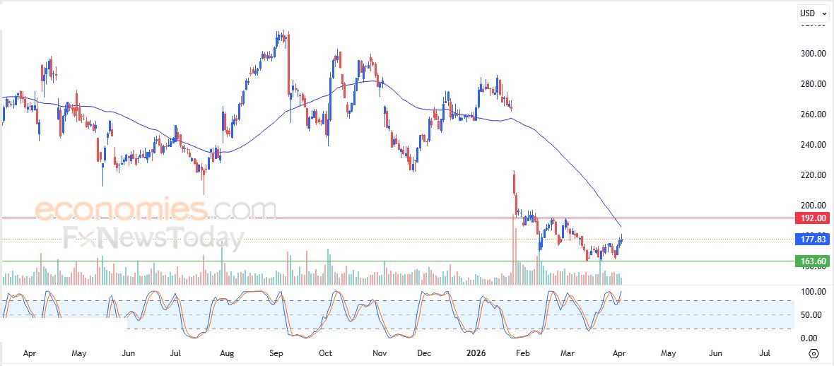 إيثيروم كلاسيك كوين (ETCUSD) يحاول اكتساب زخماً إيجابياً – تحليل – 06-04-2026
