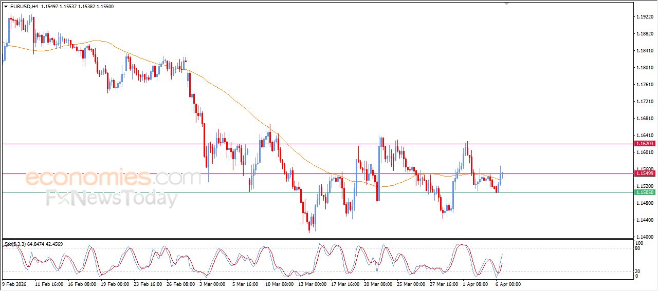 تحديث توقع سعر اليورو مقابل الدولار اليوم 06-04-2026