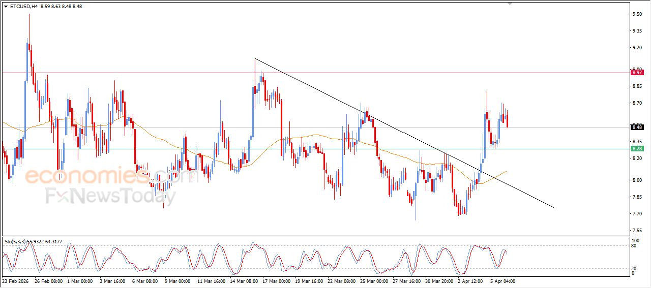 إيثيروم كلاسيك كوين (ETCUSD) يحاول اكتساب زخماً إيجابياً – تحليل – 06-04-2026