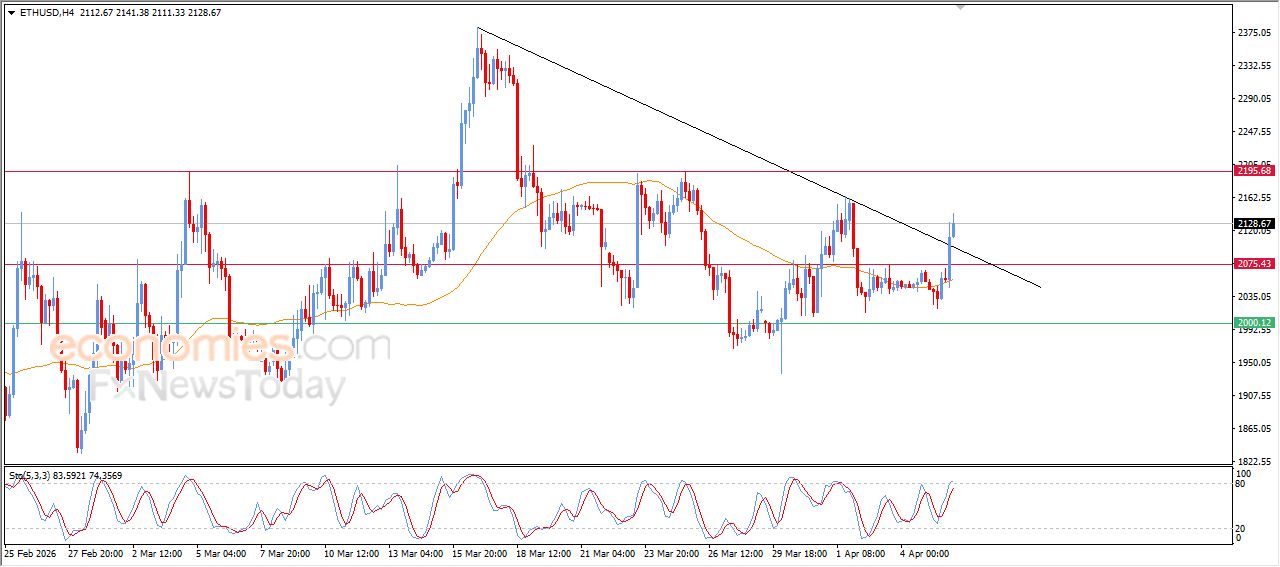 سعر الإيثيريوم (ETHUSD) يخترق خط اتجاه تصحيحي هابط – توقعات اليوم – 06-04-2026