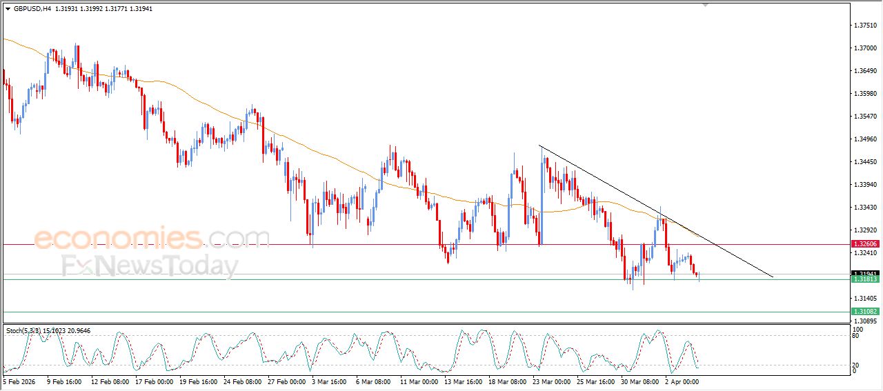 سعر الجنيه الإسترليني مقابل الدولار يستعد لكسر دعم محوري – توقعات اليوم – 06-04-2026