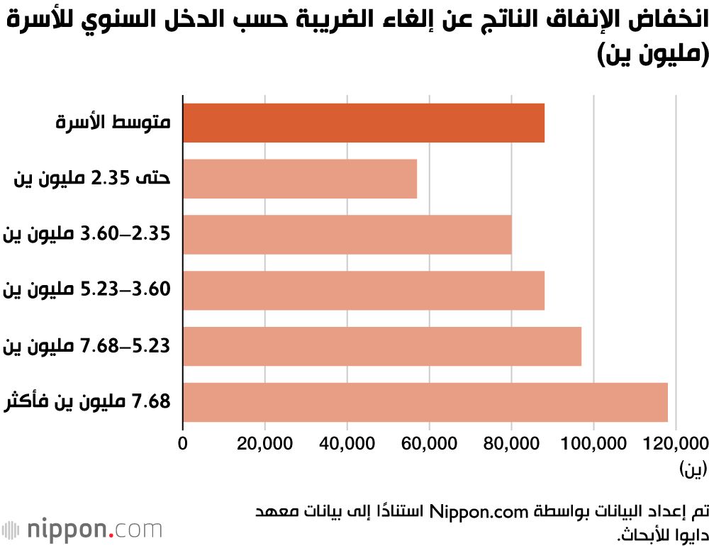 اليابان | إلغاء ضريبة الاستهلاك على الغذاء قد لا يحقق مكاسب اقتصادية كبيرة للاقتصاد الياباني