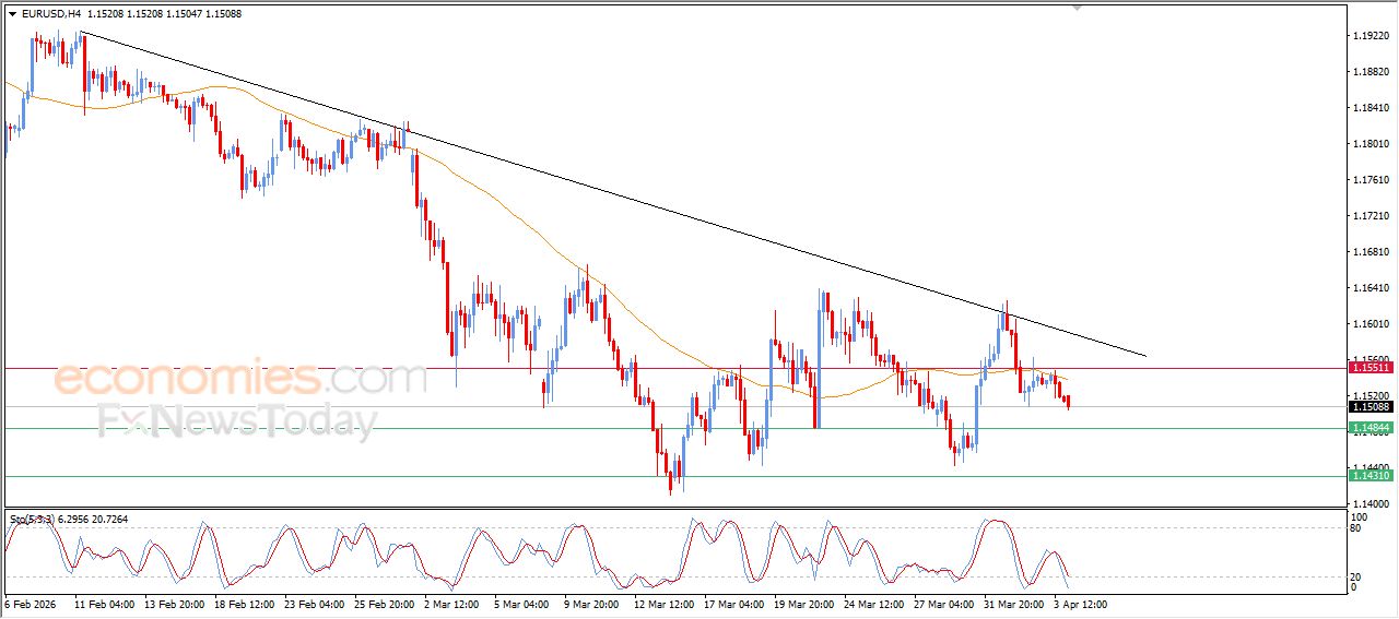 سعر اليورو مقابل الدولار يعاني من الضغوط السلبية – توقعات اليوم – 06-04-2026