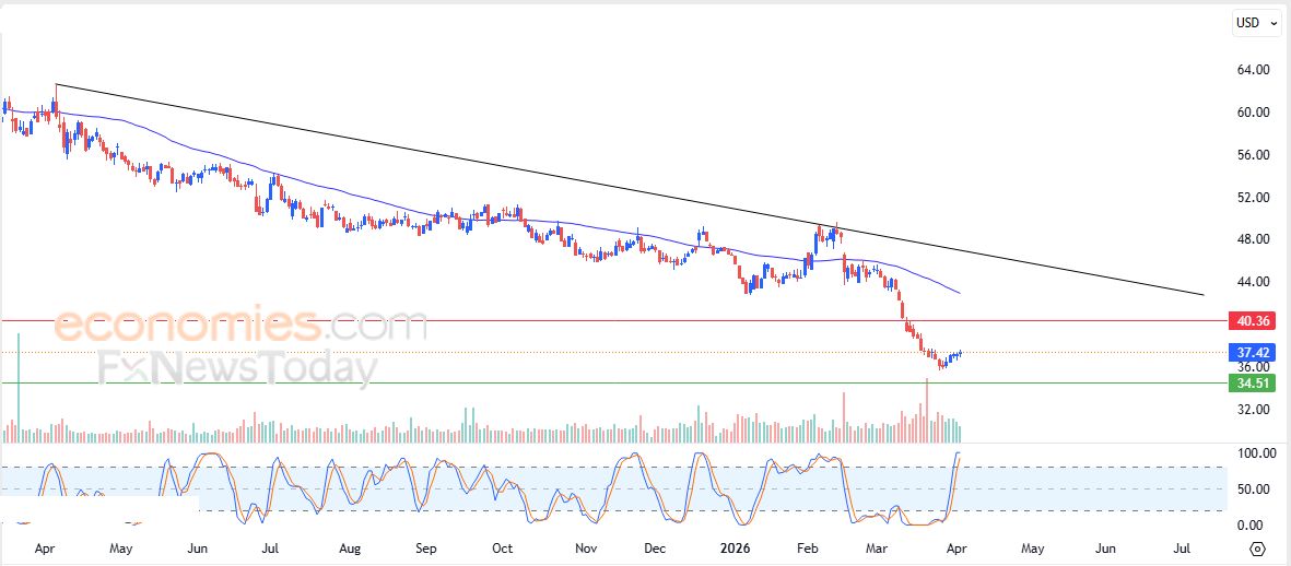 سعر سهم جينرال ميللز (GIS) يحاول تعويض البعض من خسائره – توقعات اليوم – 06-04-2026