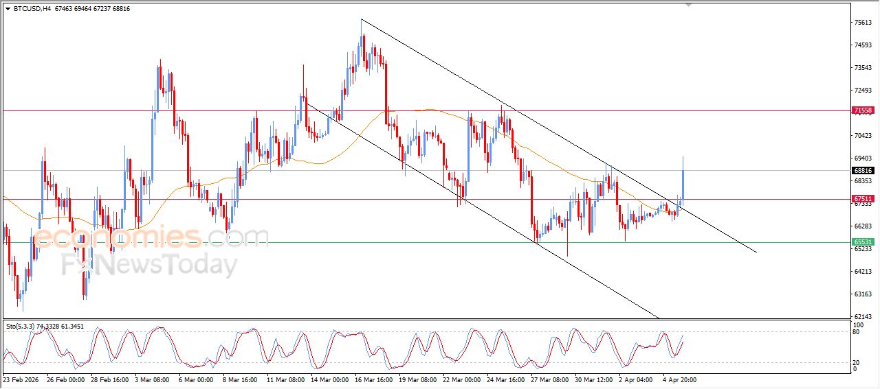سعر الدولار مقابل الدولار الكندي يتراجع قليلاً بتأثير مقاومة محورية – توقعات اليوم – 06-04-2026