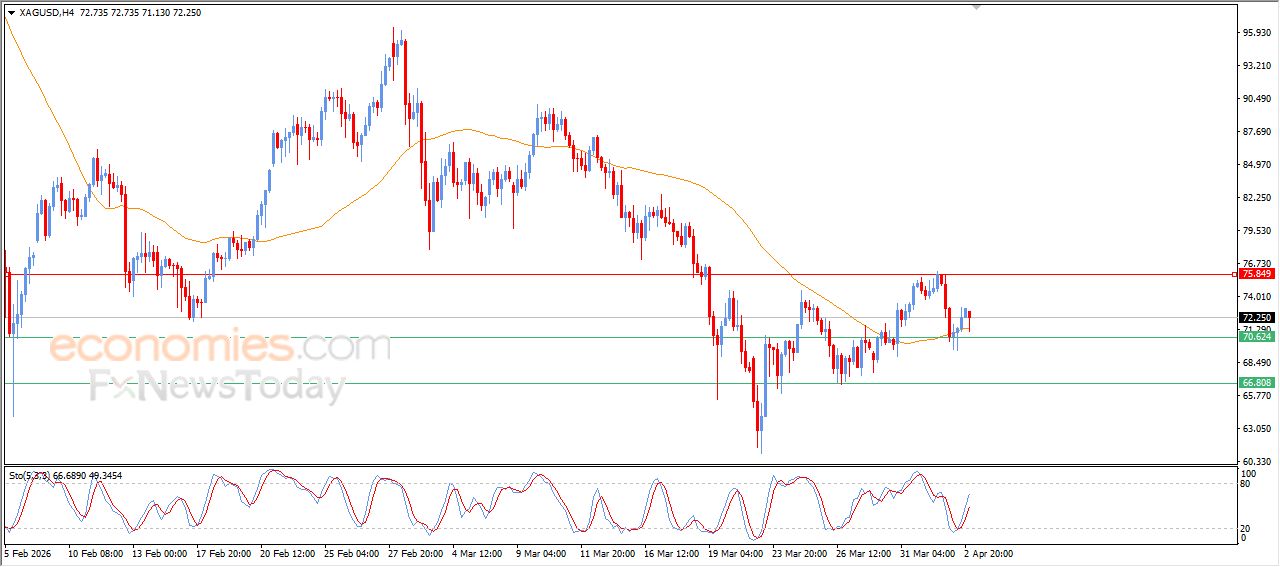 سعر الفضة يرتكز لدعم متوسطه المتحرك البسيط – توقعات اليوم – 06-04-2026
