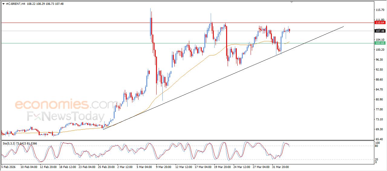 سعر النفط خام برنت يبدأ بتصريف تشبعه الشرائي – توقعات اليوم – 06-04-2026