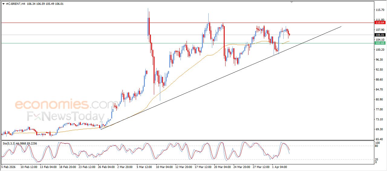 تحديث توقع سعر النفط خام برنت اليوم 06-04-2026
