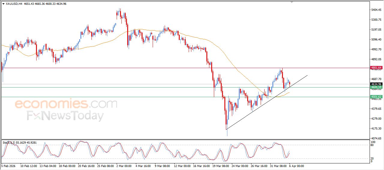 سعر الذهب يستند لدعم خط اتجاه تصحيحي صاعد - توقعات اليوم – 06-04-2026