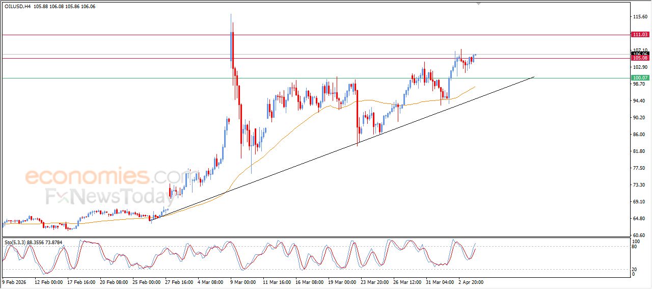 سعر النفط الخام محاط بالضغوط الإيجابية – توقعات اليوم – 07-04-2026
