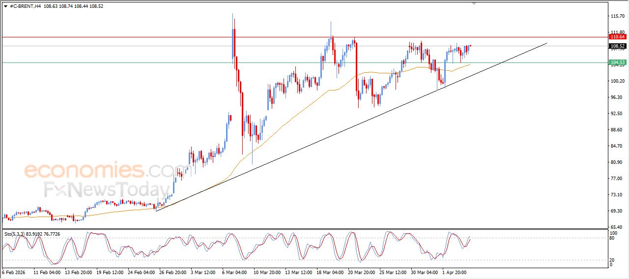 سعر النفط خام برنت يستعد لمهاجمة مقاومة محورية – توقعات اليوم – 07-04-2026