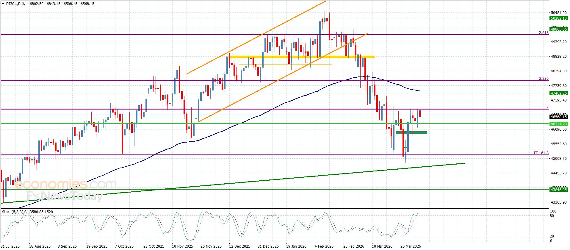 سعر الغاز الطبيعي يكرر الإغلاقات السلبية-توقعات اليوم 7-4-2026