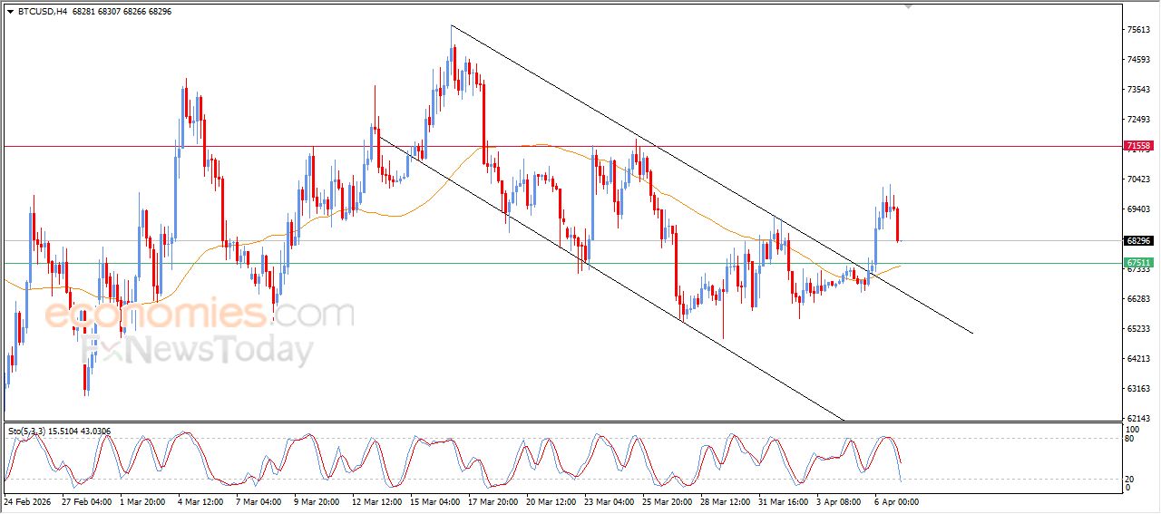 سعر البتكوين (BTCUSD) يبحث عن قاع صاعد – توقعات اليوم – 07-04-2026