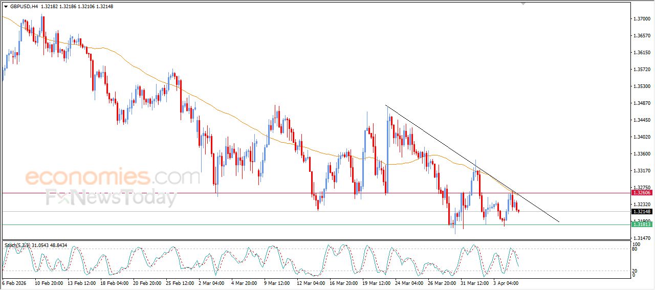 سعر الدولار الاسترالي مقابل الدولار الأمريكي يتراجع بمحاذاة خط اتجاه رئيسي هابط – توقعات اليوم – 07-04-2026