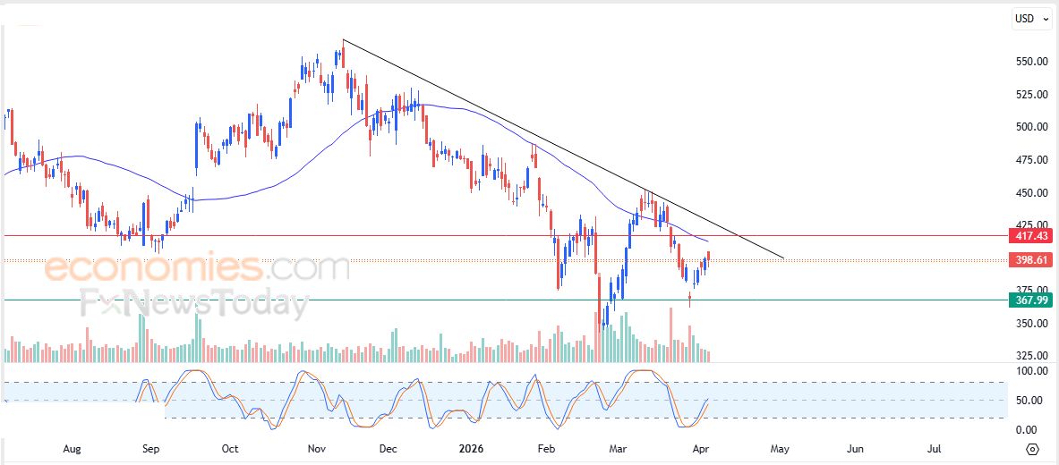 تحديث مسائي لزوج اليورو مقابل الدولار اليوم 07-04-2026