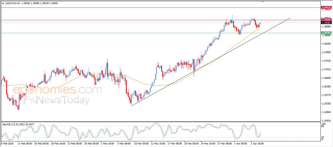 سعر الدولار مقابل الدولار الكندي يستعد لمهاجمة مقاومة عنيدة – توقعات اليوم – 07-04-2026