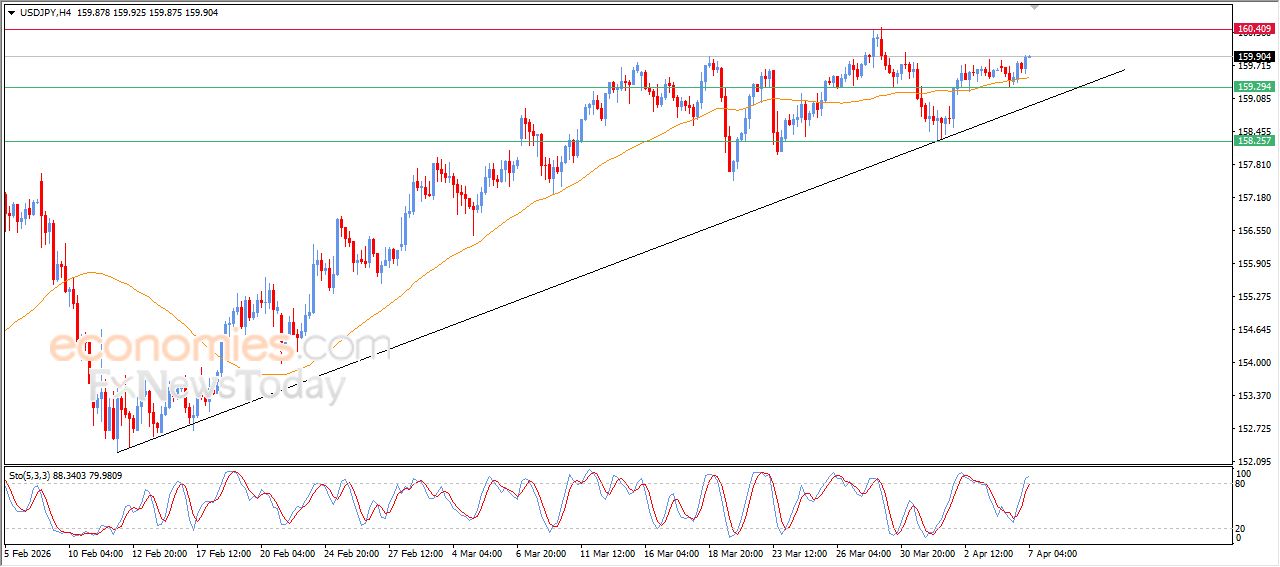 سعر الدولار مقابل الين وسط توقعات إيجابية – توقعات اليوم – 07-04-2026