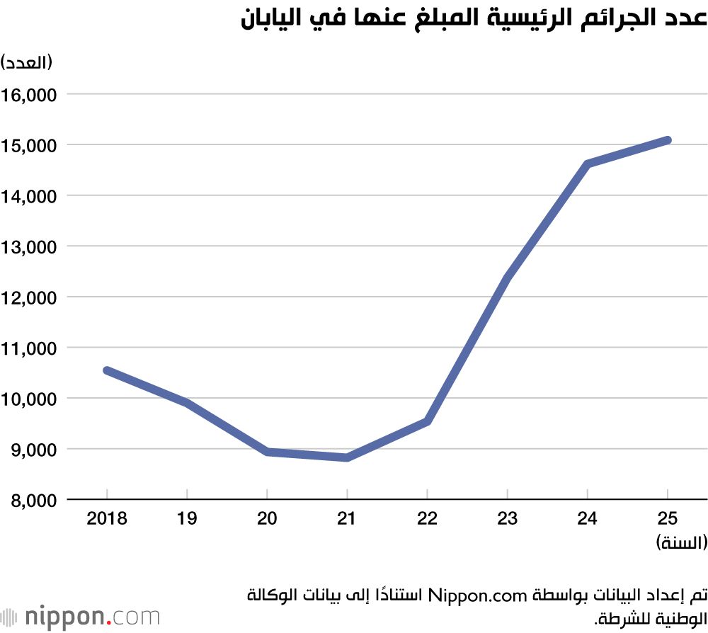 اليابان | بعد سنوات من الانخفاض… لماذا تعود الجريمة للارتفاع في اليابان؟