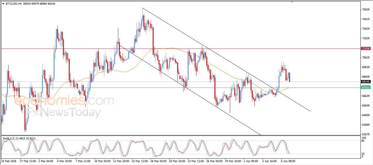 تحديث توقع سعر البتكوين اليوم 07-04-2026