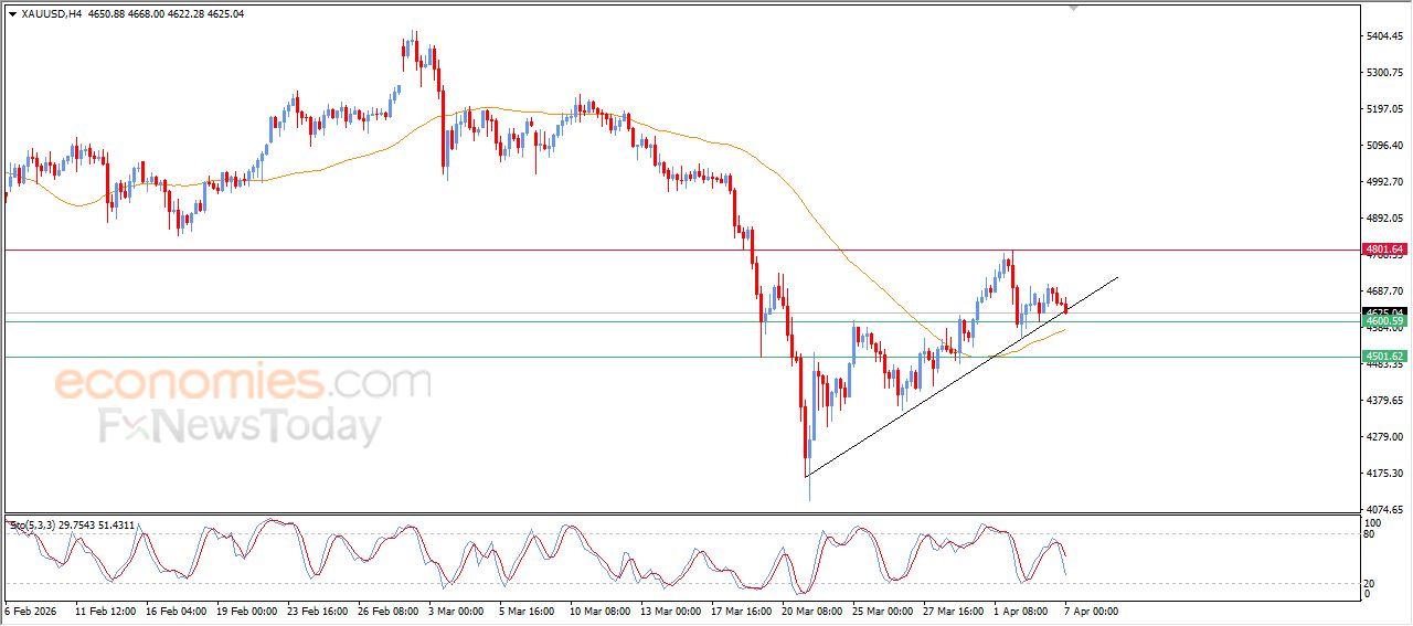سعر النفط الخام محاط بالضغوط الإيجابية – توقعات اليوم – 07-04-2026