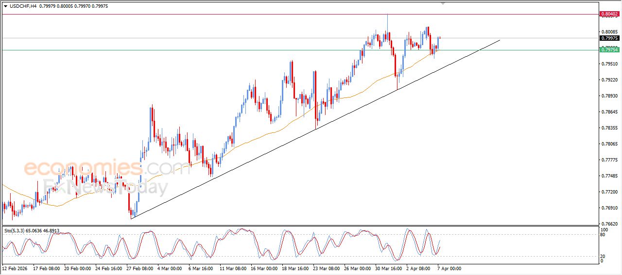 سعر الدولار مقابل الفرنك يتلقى دفعة إيجابية – توقعات اليوم – 07-04-2026
