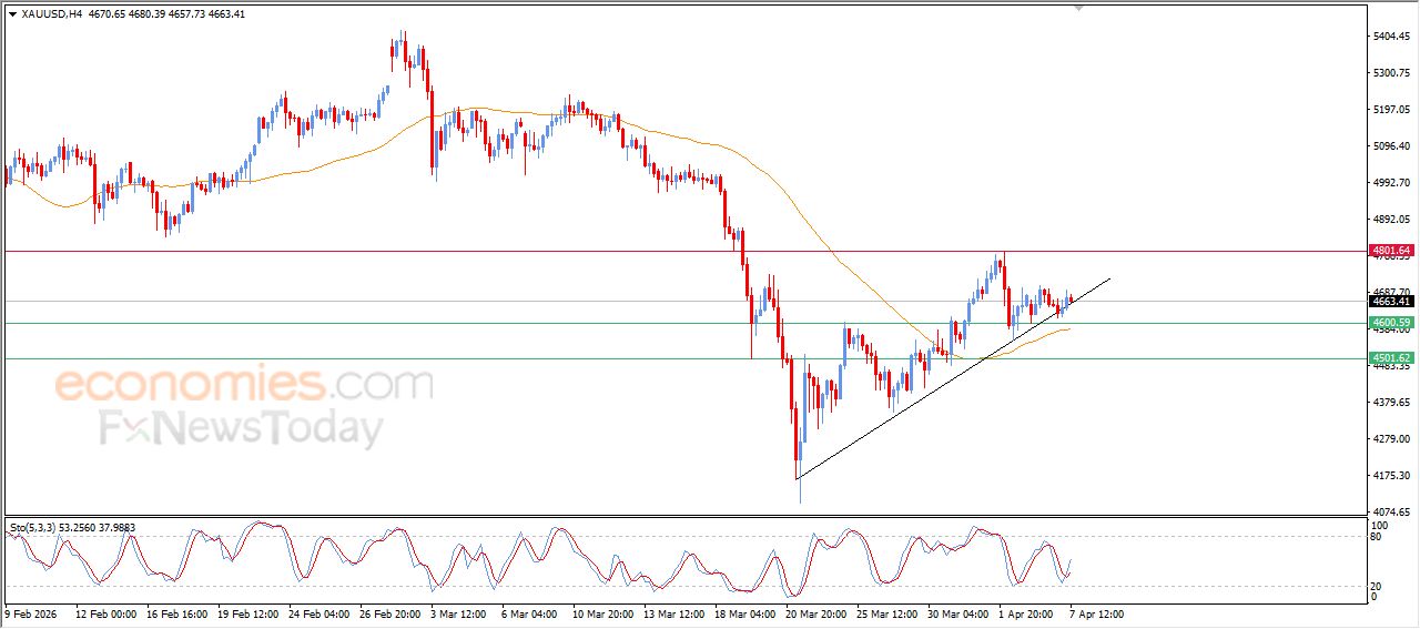 تحديث توقع سعر النفط الخام اليوم 07-04-2026