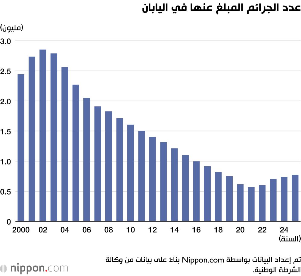 اليابان | بعد سنوات من الانخفاض… لماذا تعود الجريمة للارتفاع في اليابان؟