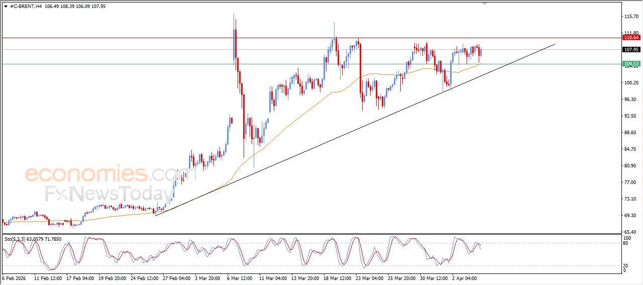تحديث توقع سعر النفط خام برنت اليوم 07-04-2026