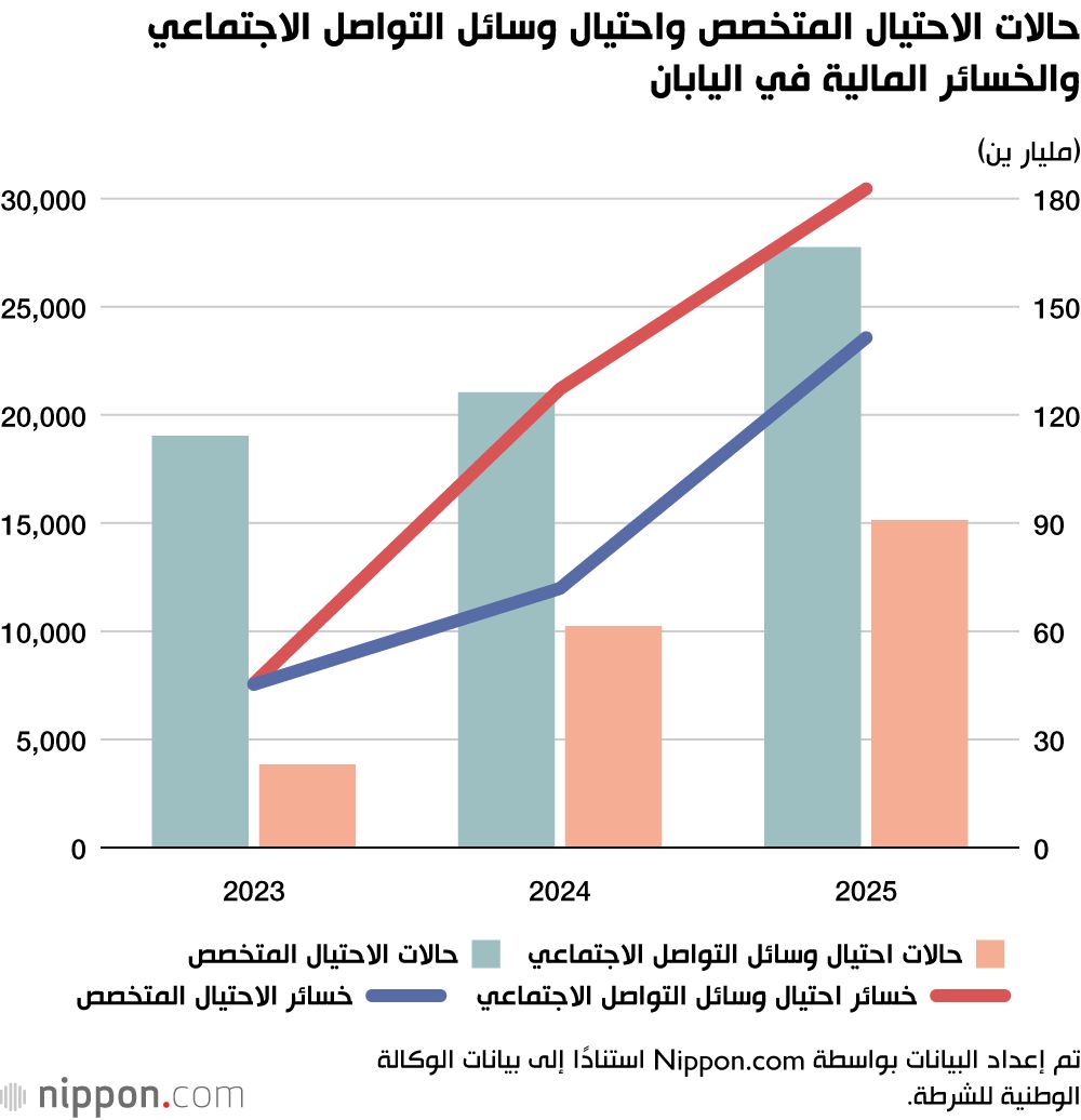 اليابان | بعد سنوات من الانخفاض… لماذا تعود الجريمة للارتفاع في اليابان؟