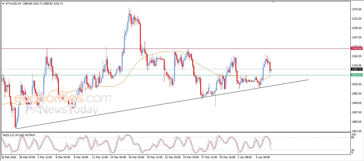سعر الإيثيريوم (ETHUSD) يحاول اكتساب زخماً إيجابياً – توقعات اليوم – 07-04-2026