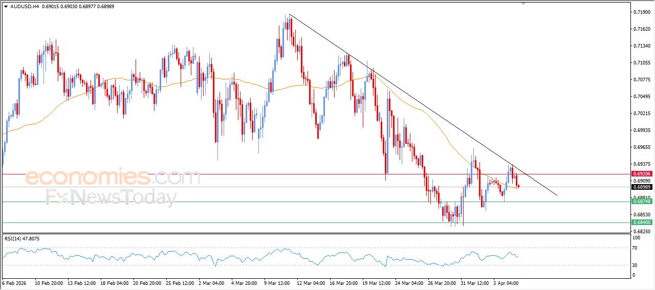 سعر النفط خام برنت يستعد لمهاجمة مقاومة محورية – توقعات اليوم – 07-04-2026